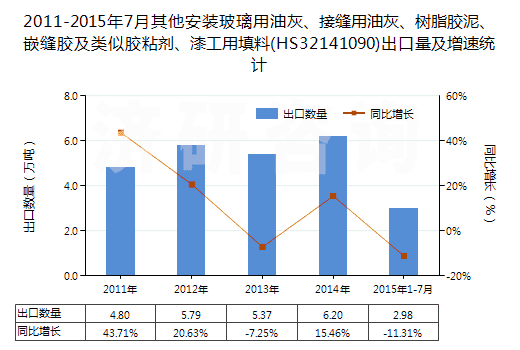 2011-2015年7月其他安裝玻璃用油灰、接縫用油灰、樹脂膠泥、嵌縫膠及類似膠粘劑、漆工用填料(HS32141090)出口量及增速統(tǒng)計